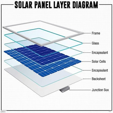 Solar Panel 150 Watt 12-18 Volt  Monocrystalline Controller Z with Brackets Cables